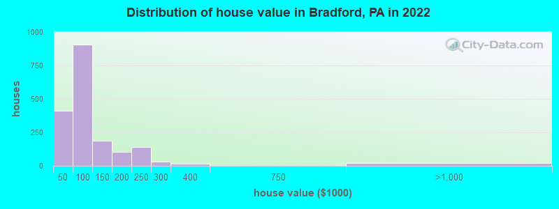 Distribution of house value in Bradford, PA in 2021