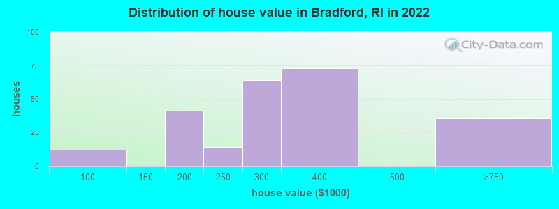 Distribution of house value in Bradford, RI in 2022