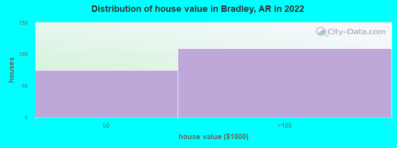 Distribution of house value in Bradley, AR in 2022