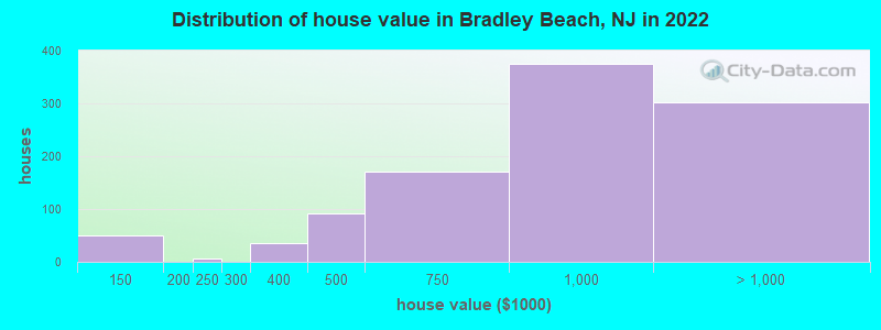 Distribution of house value in Bradley Beach, NJ in 2022