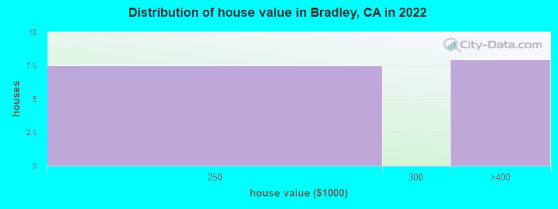 Distribution of house value in Bradley, CA in 2022