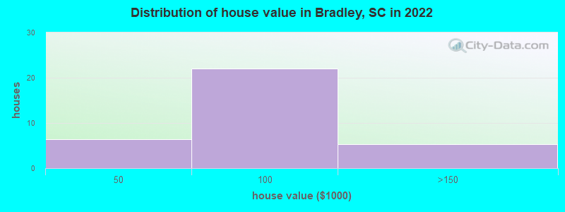 Distribution of house value in Bradley, SC in 2022