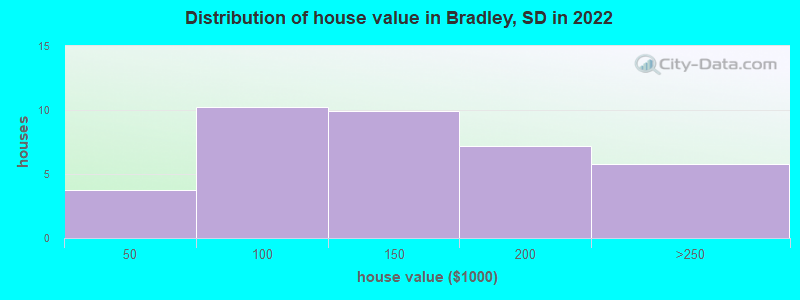 Distribution of house value in Bradley, SD in 2022