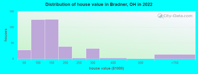 Distribution of house value in Bradner, OH in 2022