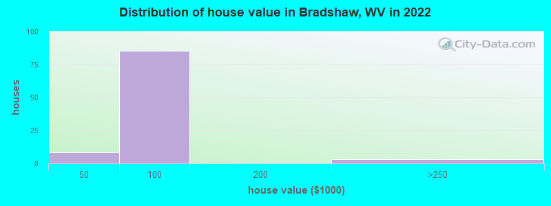 Distribution of house value in Bradshaw, WV in 2022