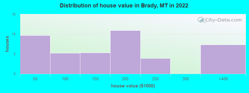 Distribution of house value in Brady, MT in 2022