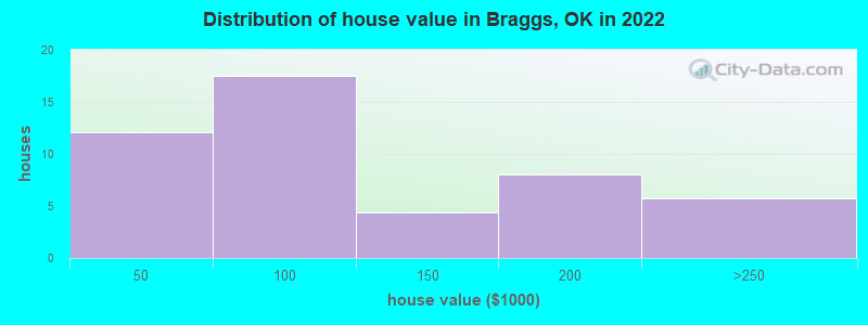 Distribution of house value in Braggs, OK in 2022
