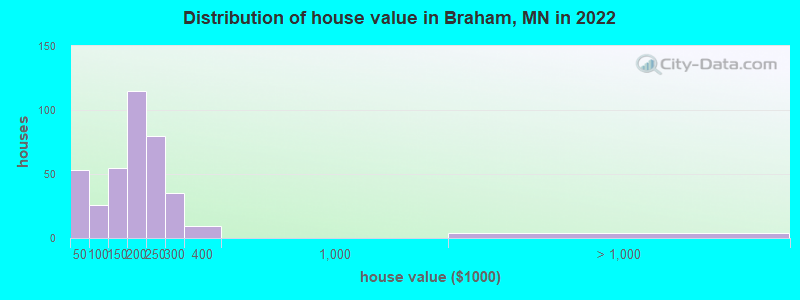 Distribution of house value in Braham, MN in 2022