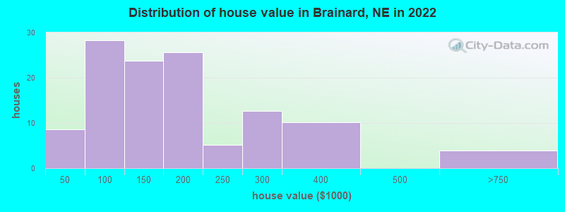 Distribution of house value in Brainard, NE in 2022