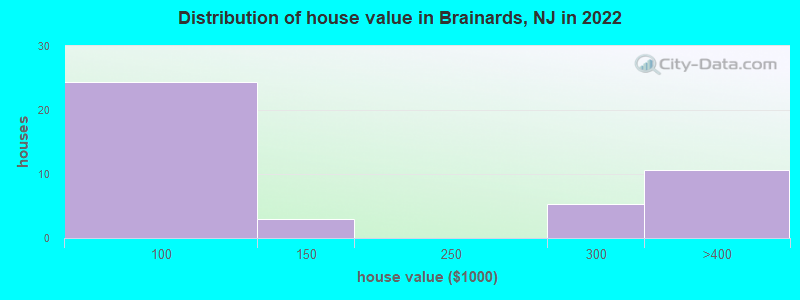 Distribution of house value in Brainards, NJ in 2022