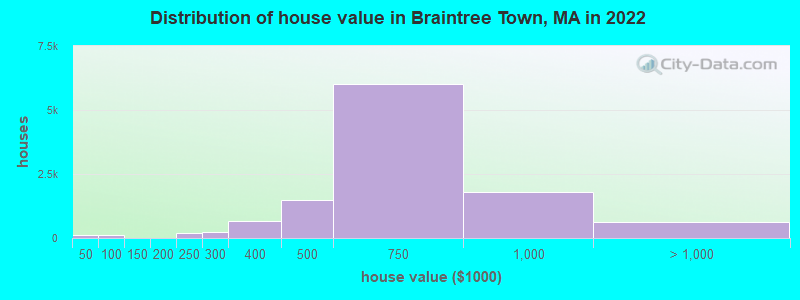 Distribution of house value in Braintree Town, MA in 2022