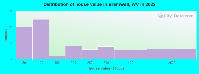 Distribution of house value in Bramwell, WV in 2019