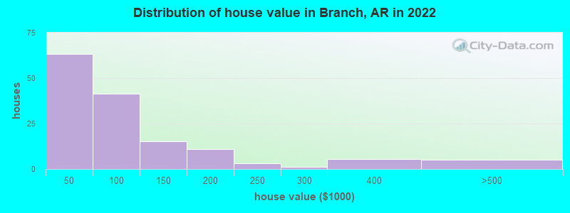 Distribution of house value in Branch, AR in 2022