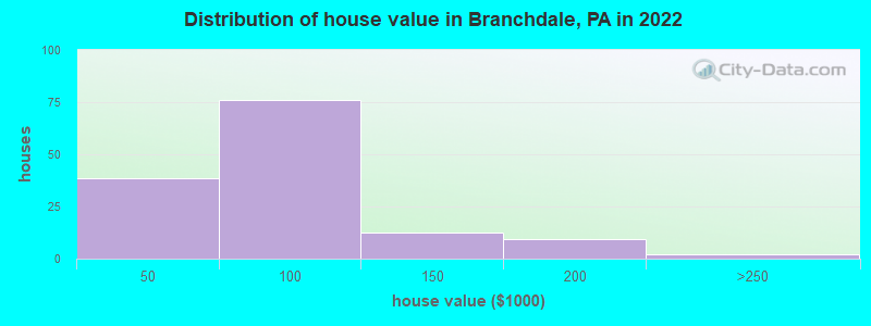 Distribution of house value in Branchdale, PA in 2022