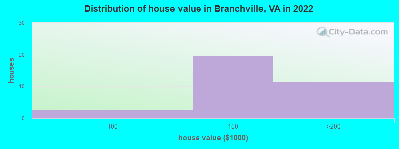 Distribution of house value in Branchville, VA in 2022