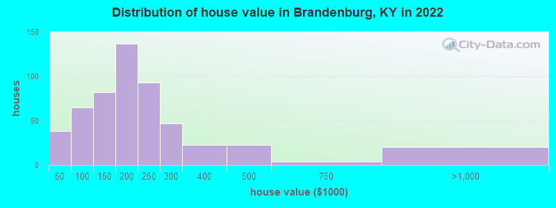 Distribution of house value in Brandenburg, KY in 2022