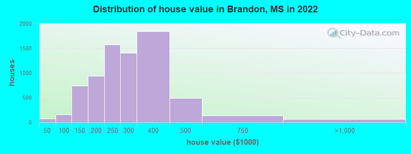 Distribution of house value in Brandon, MS in 2021