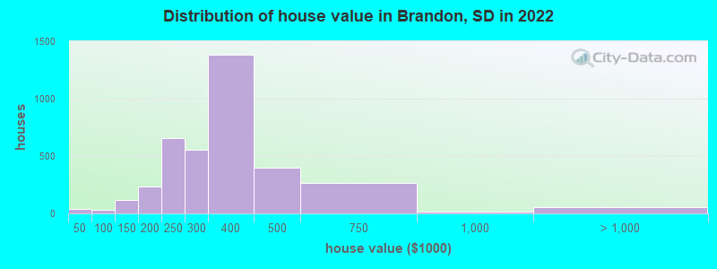 Distribution of house value in Brandon, SD in 2022