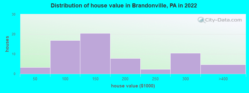 Distribution of house value in Brandonville, PA in 2022
