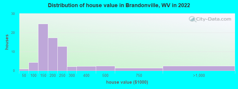 Distribution of house value in Brandonville, WV in 2022