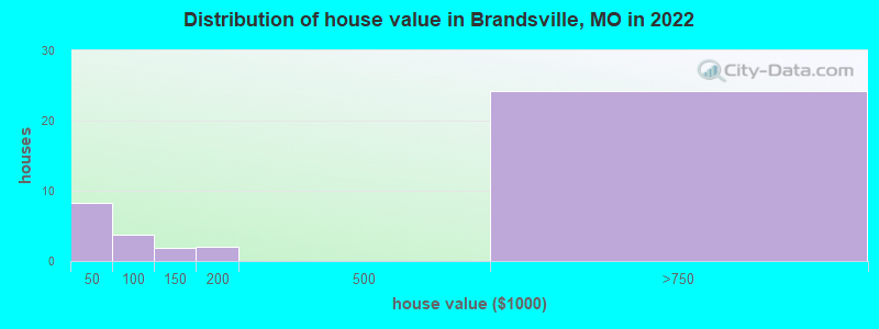 Distribution of house value in Brandsville, MO in 2019