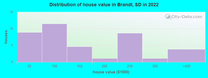 Distribution of house value in Brandt, SD in 2022