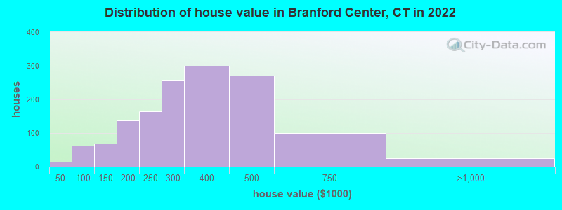 Distribution of house value in Branford Center, CT in 2022
