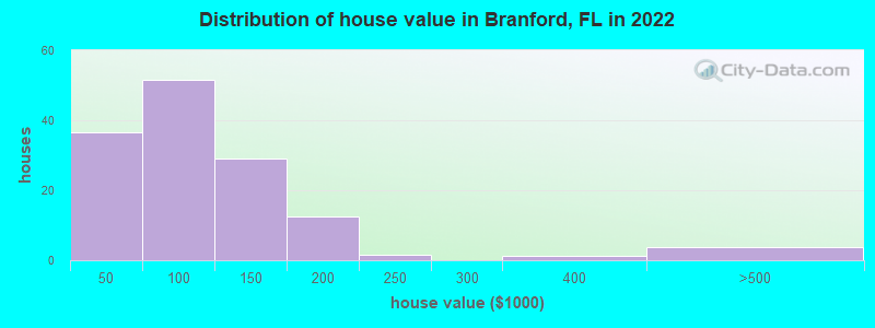 Distribution of house value in Branford, FL in 2022