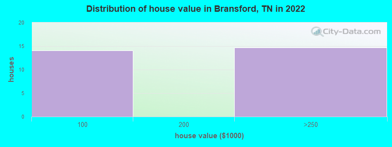 Distribution of house value in Bransford, TN in 2022