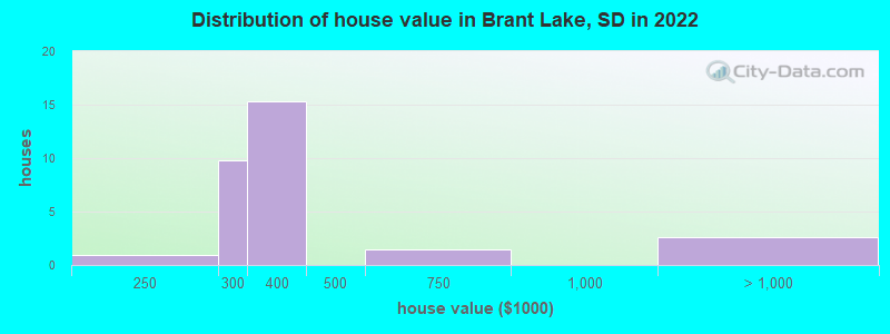 Distribution of house value in Brant Lake, SD in 2022