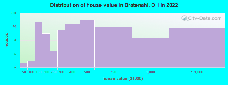Distribution of house value in Bratenahl, OH in 2022