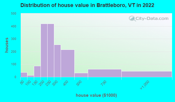 Distribution of house value in Brattleboro, VT in 2019