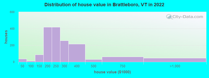 Distribution of house value in Brattleboro, VT in 2022