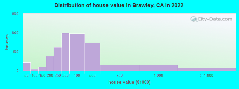 Distribution of house value in Brawley, CA in 2019
