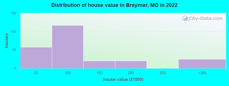 Distribution of house value in Braymer, MO in 2022