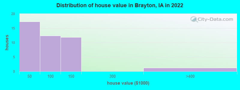 Distribution of house value in Brayton, IA in 2022