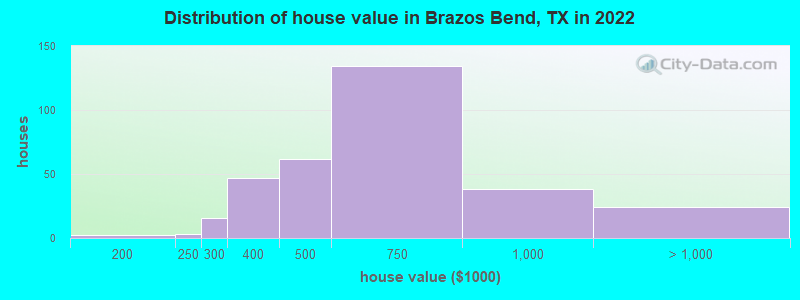 Distribution of house value in Brazos Bend, TX in 2022