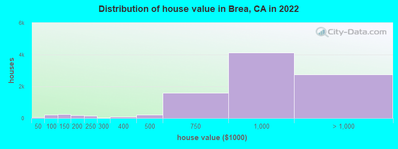 Distribution of house value in Brea, CA in 2019