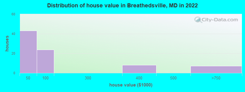 Distribution of house value in Breathedsville, MD in 2022