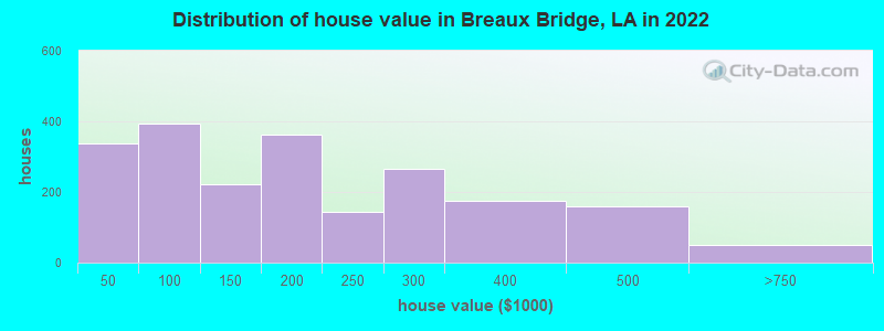 Distribution of house value in Breaux Bridge, LA in 2022