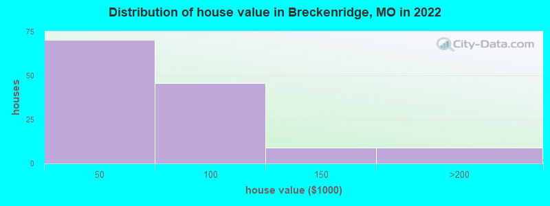 Distribution of house value in Breckenridge, MO in 2022