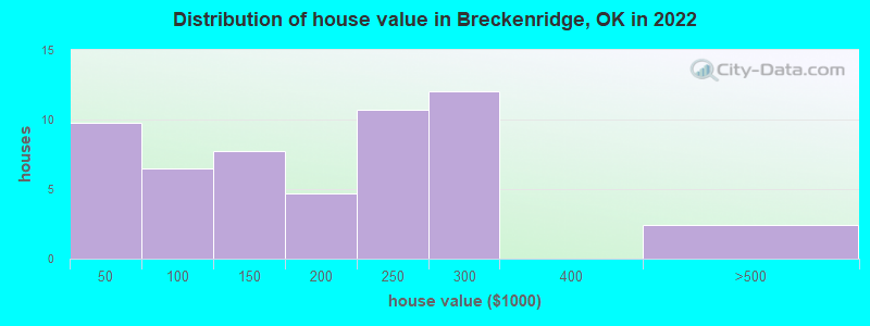 Distribution of house value in Breckenridge, OK in 2022