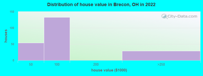 Distribution of house value in Brecon, OH in 2022