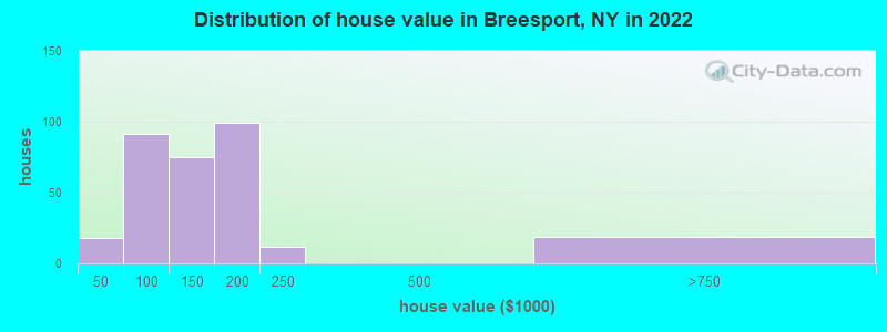 Distribution of house value in Breesport, NY in 2022