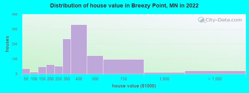 Distribution of house value in Breezy Point, MN in 2022