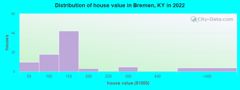 Distribution of house value in Bremen, KY in 2022