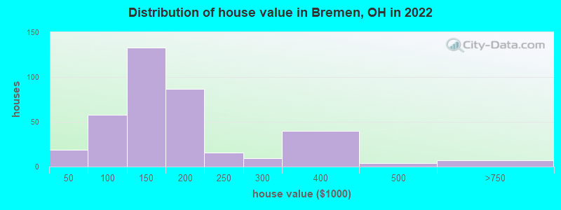 Distribution of house value in Bremen, OH in 2022