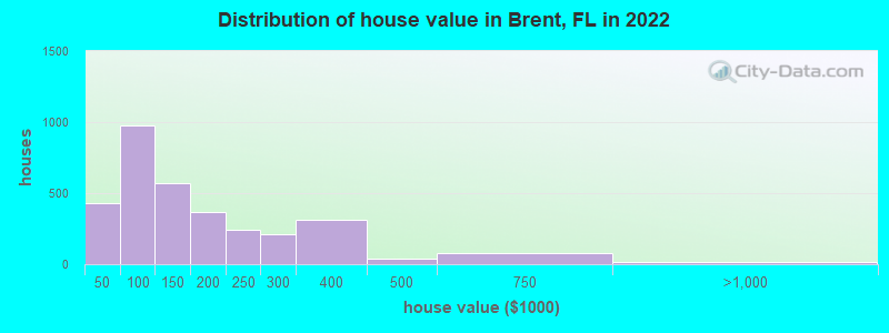 Distribution of house value in Brent, FL in 2022