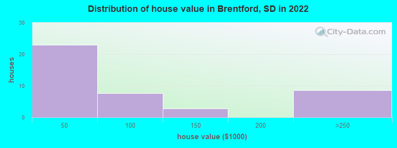 Distribution of house value in Brentford, SD in 2022