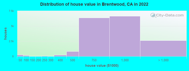 Distribution of house value in Brentwood, CA in 2019